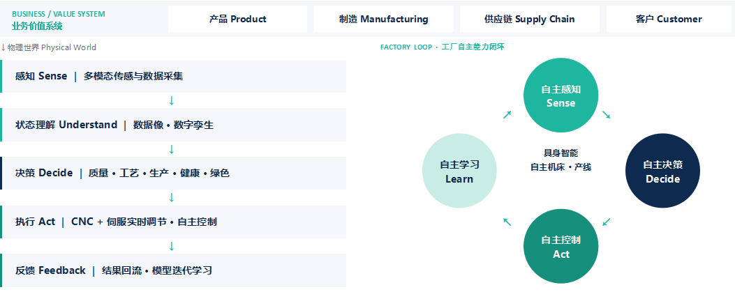 未来工厂能力图：业务价值系统（产品、制造、供应链、客户）× 工厂自主能力闭环（感知、理解、决策、执行、反馈）